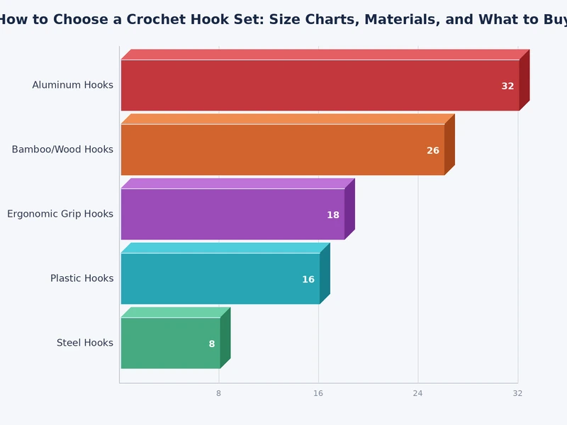 Crochet hook size chart correlating US size labels, metric millimeter measurements, and recommended yarn weight categories