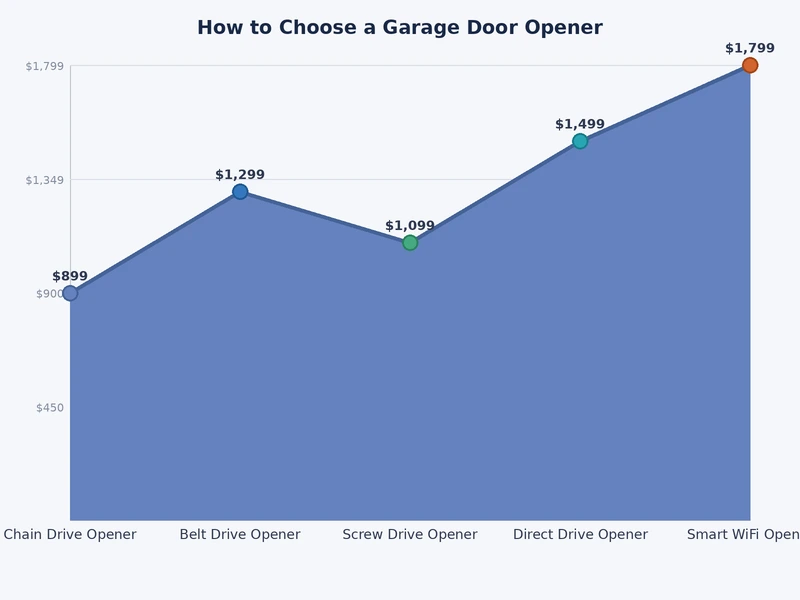 Chart comparing garage door opener drive types by noise level, maintenance, and price tier