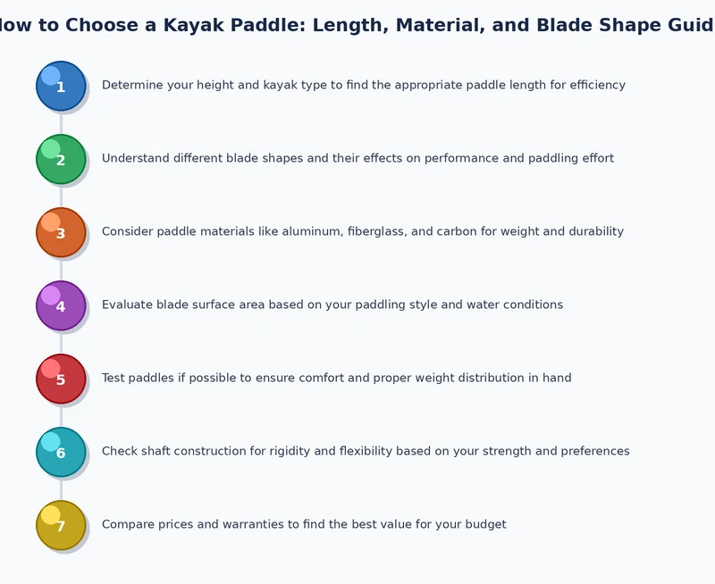 kayak paddle selection decision flow showing length material and blade shape steps