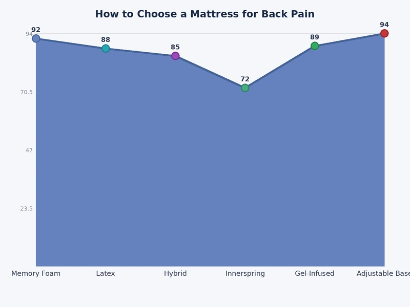 chart comparing mattress firmness levels and back pain relief ratings across sleep positions