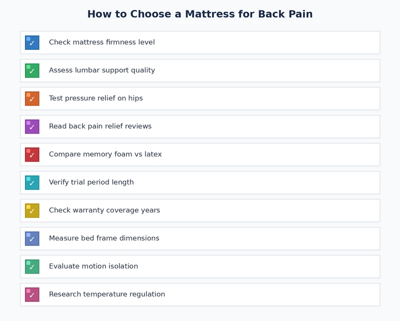 mattress selection checklist for back pain showing firmness zones certifications and trial period criteria