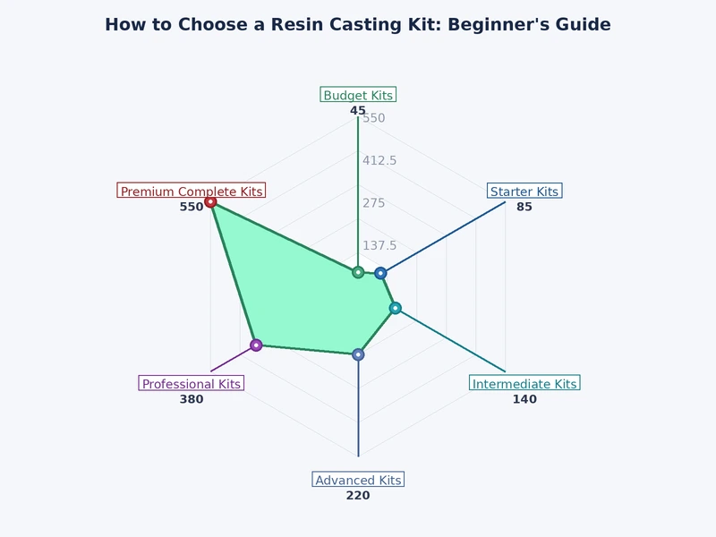 Bar chart comparing beginner resin kit ratings across epoxy, UV, and polyester resin types by cure time, odor, clarity, and ease of use