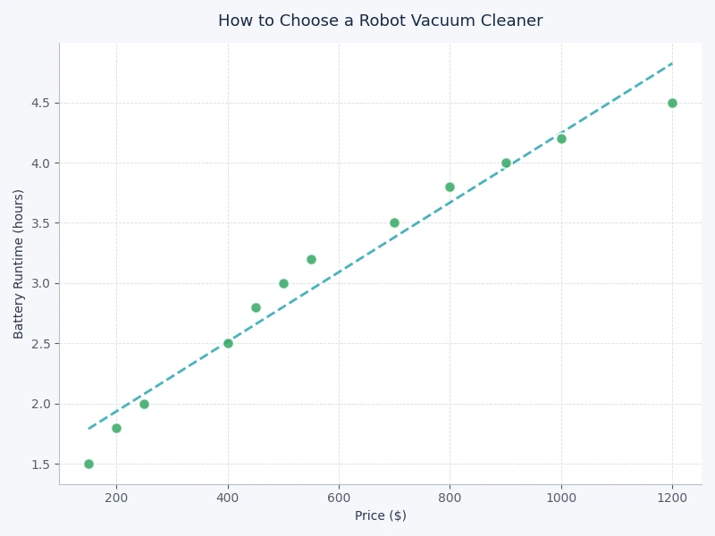 Robot vacuum performance chart comparing navigation types suction tiers and battery life ratings