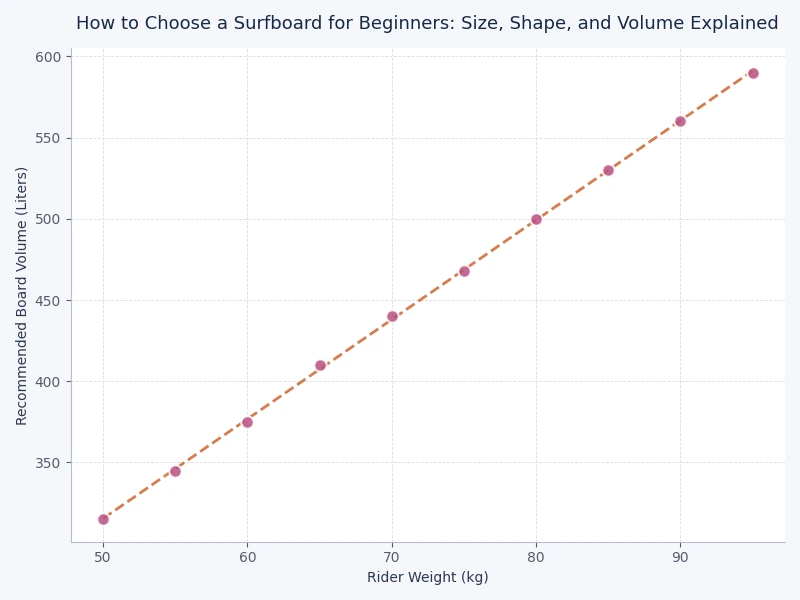 surfboard volume by rider weight and skill level chart for beginner surfer selection