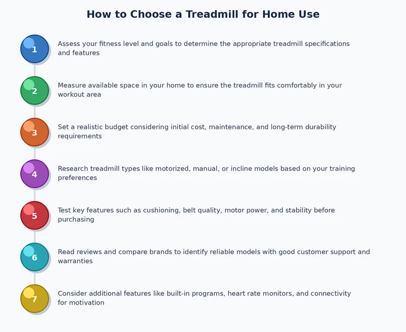 Treadmill buying decision process chart — motor, belt size, and space requirements