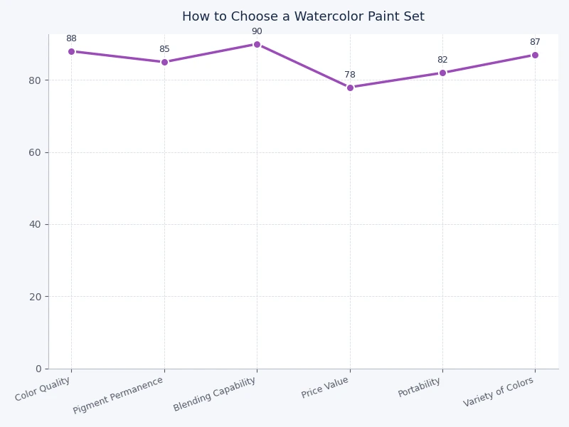 chart comparing watercolor paint set grades by pigment quality and price range