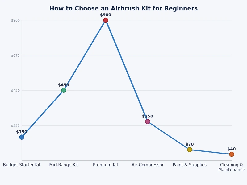 chart comparing airbrush kit types by beginner suitability rating across key features