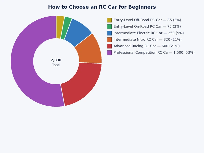 bar chart comparing RC car categories by skill level difficulty and average entry cost