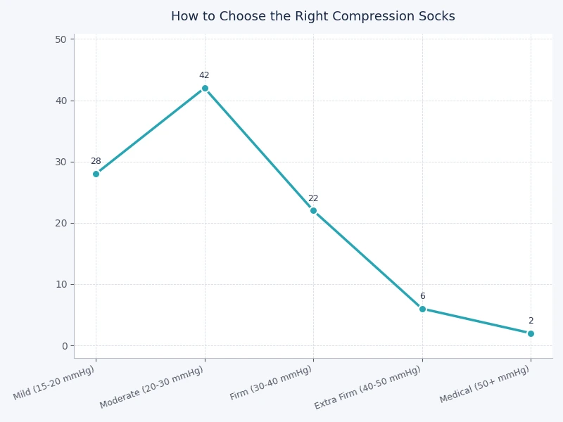 compression sock pressure levels chart comparing mmHg ranges for different use cases and user types