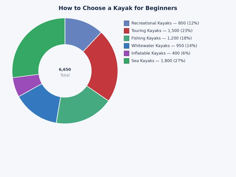 Bar chart comparing beginner kayak types by stability rating, average speed, and price tier