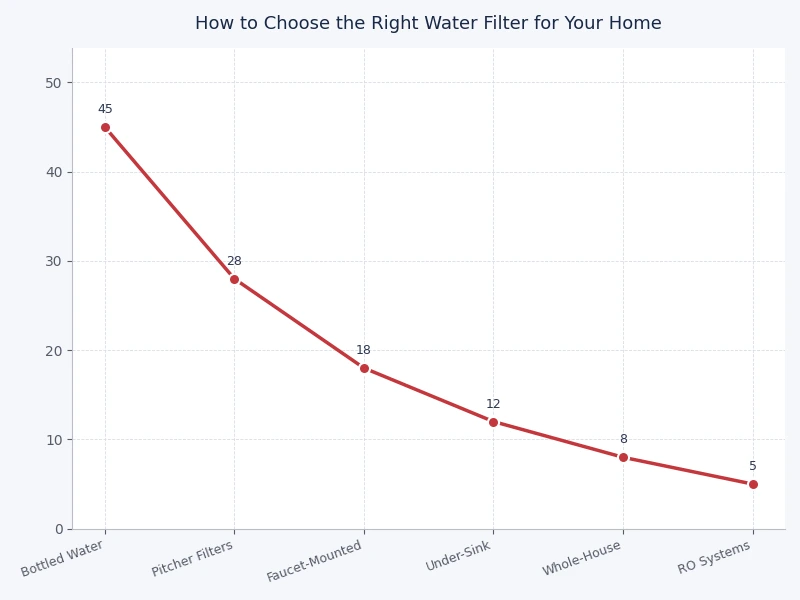 Bar chart comparing contaminant removal rates across five home water filter types