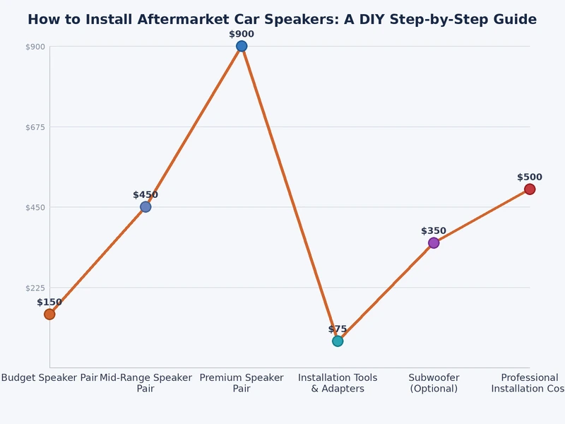 car speaker upgrade cost comparison chart across budget mid-range and premium tiers