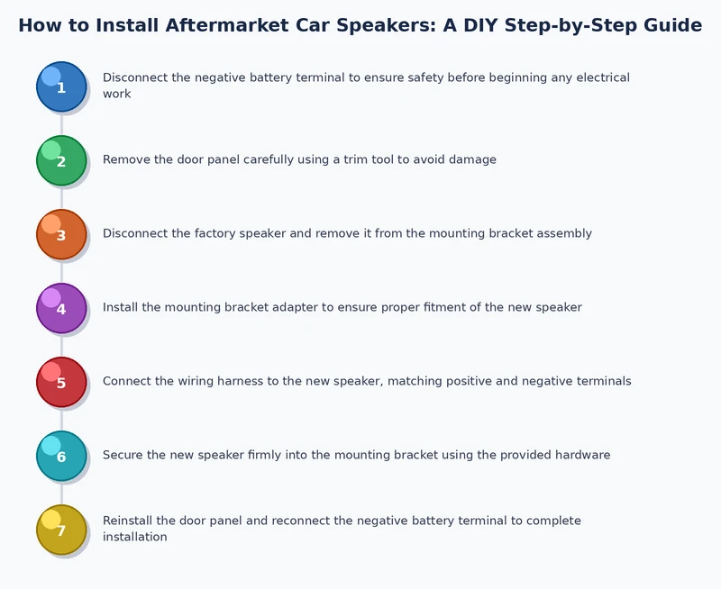 car speaker installation process diagram showing panel removal wiring mounting and testing steps