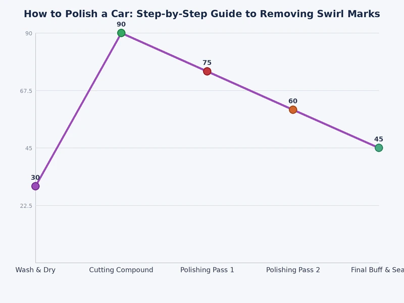 chart comparing abrasive cut levels of heavy compound, medium polish, and finishing polish for car paint correction