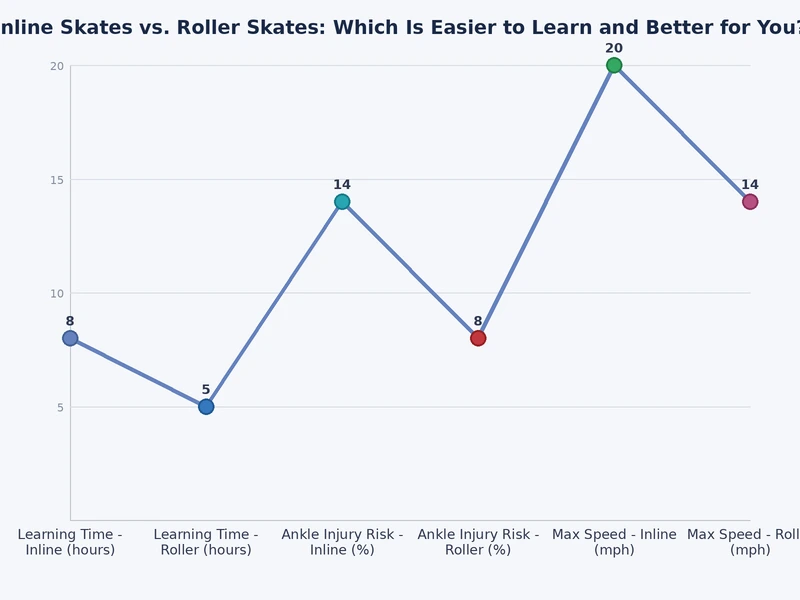 Bar chart comparing inline skates vs roller skates across stability, speed, terrain versatility, and cost