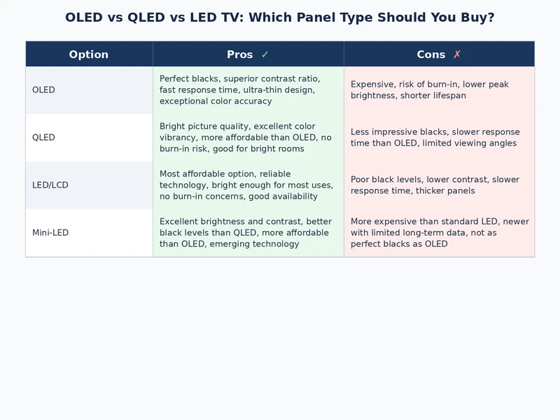 OLED vs QLED vs LED TV visual performance comparison chart across gaming, movies, and bright room scenarios