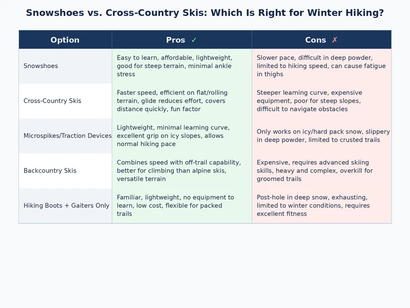 snowshoes vs cross-country skis comparison chart showing performance across key factors