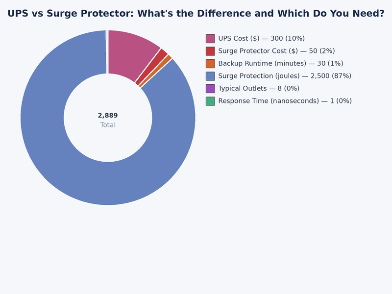 Bar chart comparing UPS vs surge protector difference across protection categories: surge, sag, brownout, and complete outage coverage